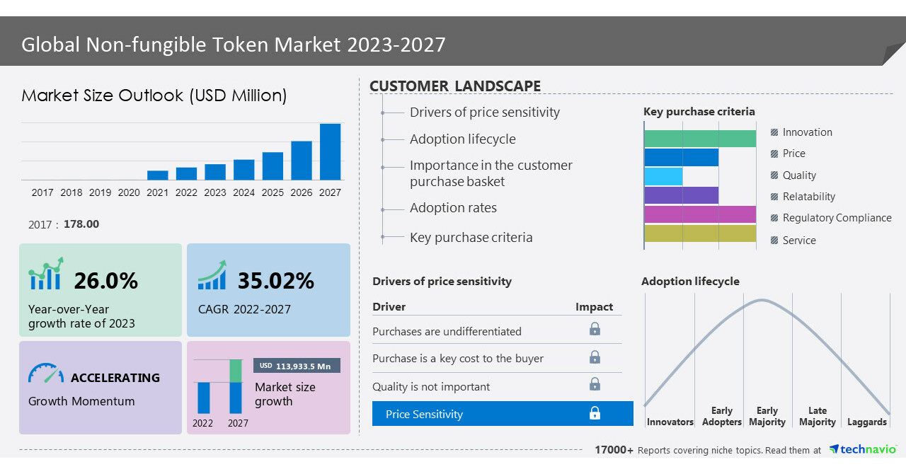 Non-fungible Token (NFT) Market to grow by USD 113.93 billion from 2022 to 2027, Growth Driven by Increasing Demand for digital art- Technavio