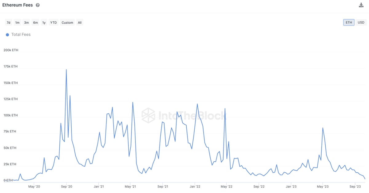 Ethereum (ETH) Revenues From Fees Drop to 3-Year Low Amid NFT Bust, Layer 2 Adoption