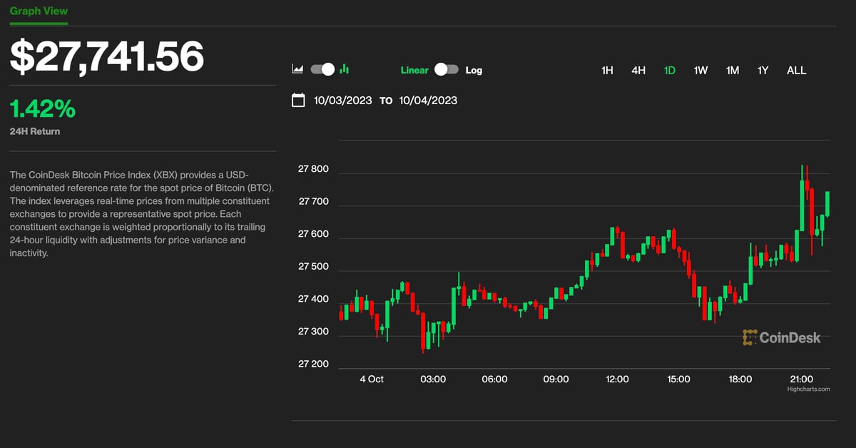 Bitcoin (BTC) Price Edges Higher to .7K, Avalanche (AVAX), Ripple’s XRP Jumps as Crypto Market Chops