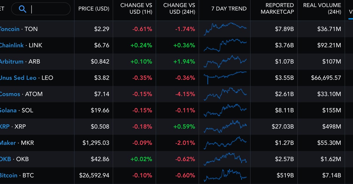 Bitcoin (BTC) Vapid; Toncoin (TON) Leads Weekly Gains