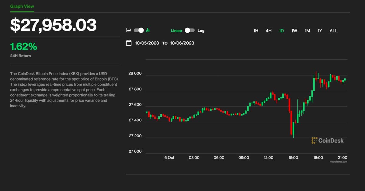 Bitcoin (BTC) Price Grapples with K as Ether (ETH) Price Bounces; Avalanche (AVAX), Solana (SOL) Leads Crypto Rebound