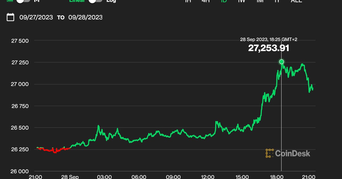 Bitcoin BTC Price Tops K, ETH, COMP, AAVE and ARB Outperform