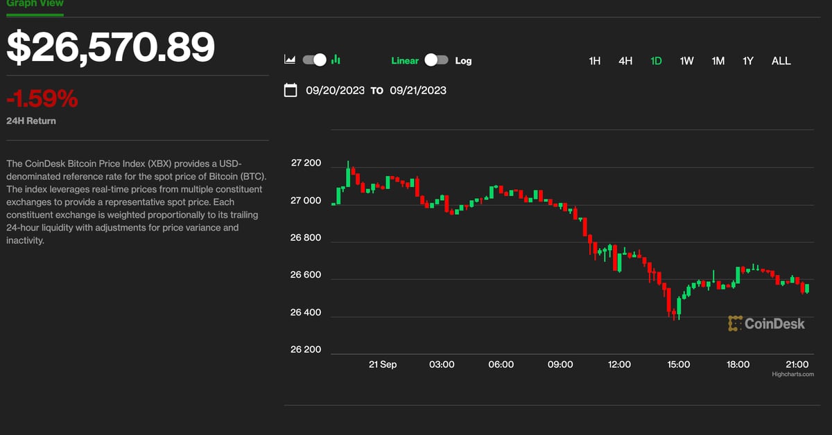 Bitcoin (BTC) Price Slides as USD, Interest Rates Surge; Ethereum (ETH), Solana (SOL), Polygon (MATIC), Optimism (OP) Leads Cryptocurrency Price Decline