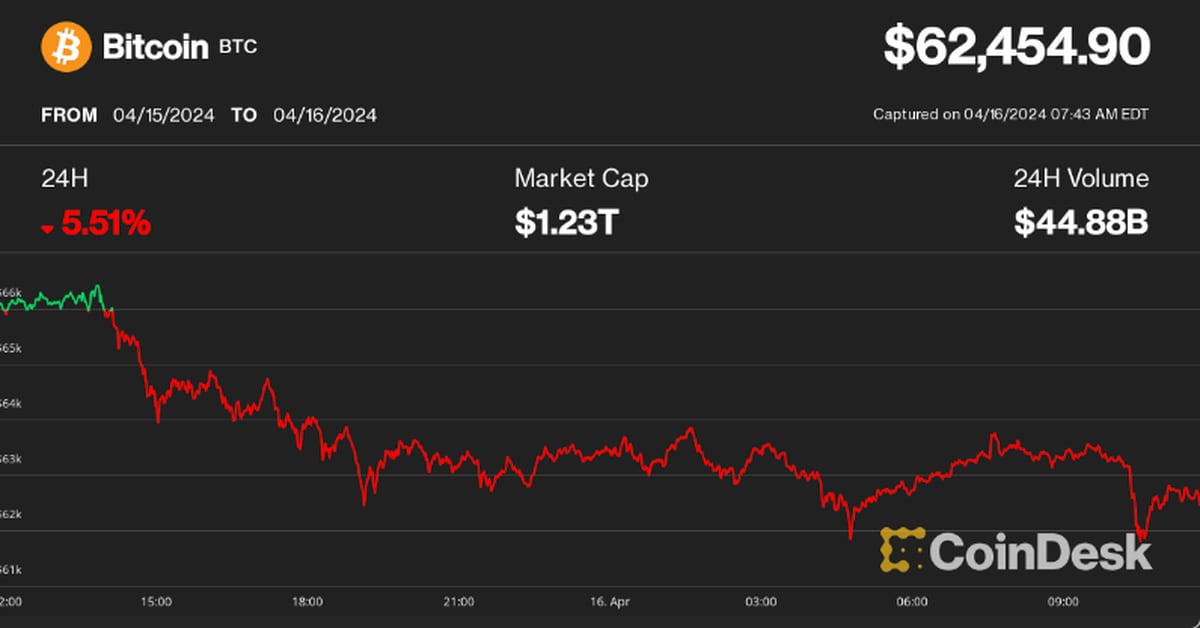 Bitcoin Dips Below .5K as Altcoins Shed Recent Gains