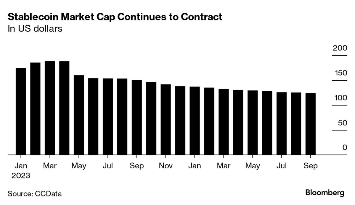 Stablecoin Market Shrinks to Smallest Amount in More Than Two Years