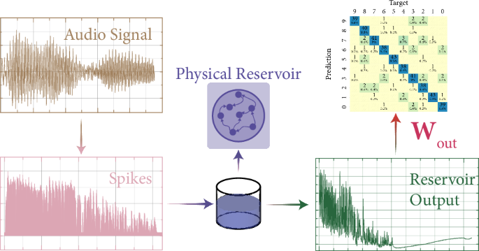 Achieving liquid processors by colloidal suspensions for reservoir computing