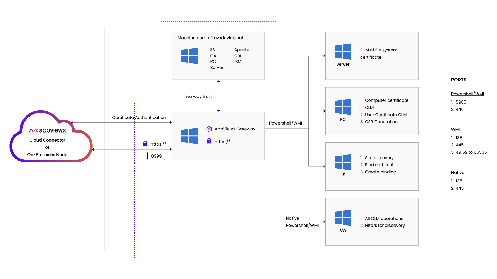 Automating Certificate Lifecycle Management in Windows OS with AppViewX AVX ONE CLM