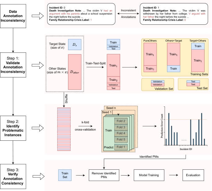 A natural language processing approach to detect inconsistencies in death investigation notes attributing suicide circumstances