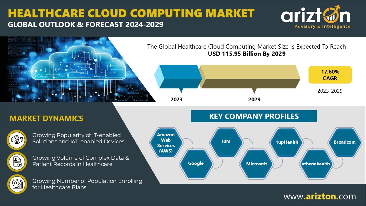 Emerging Technologies Fueling the Expansion of Healthcare Cloud Computing Market – More than 5 Billion Revenue by 2029 – Arizton