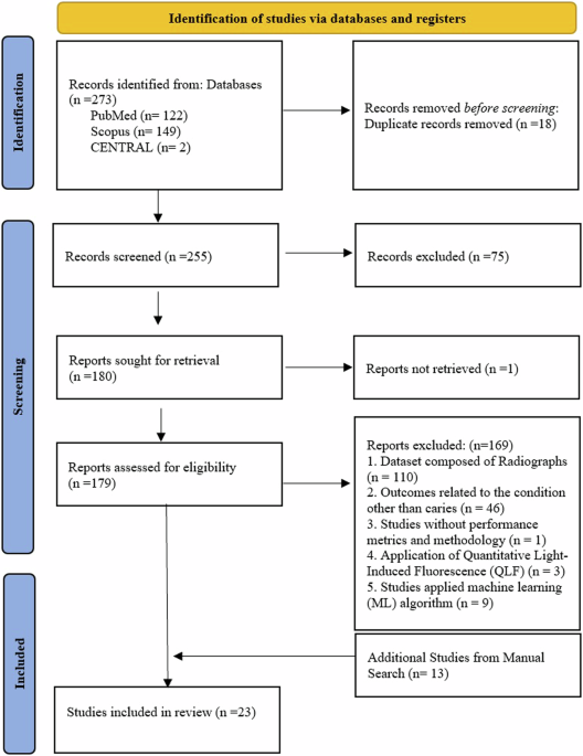 Applications of AI-based deep learning models for detecting dental caries on intraoral images – a systematic review