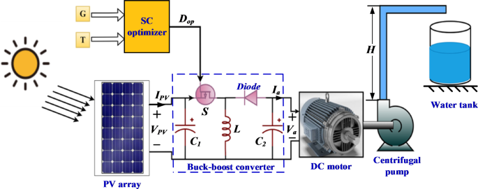 Enhanced operation of PVWPS based on advanced soft computing optimization techniques