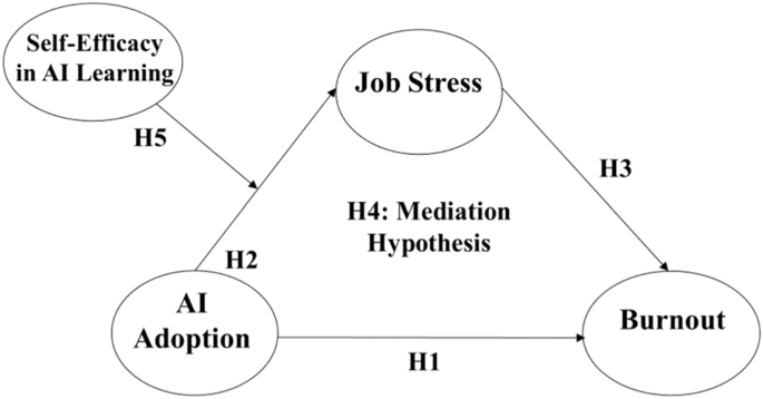 The mental health implications of artificial intelligence adoption: the crucial role of self-efficacy