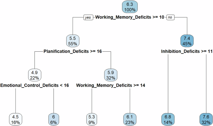 Using artificial intelligence in education: decision tree learning results in secondary school students based on cold and hot executive functions