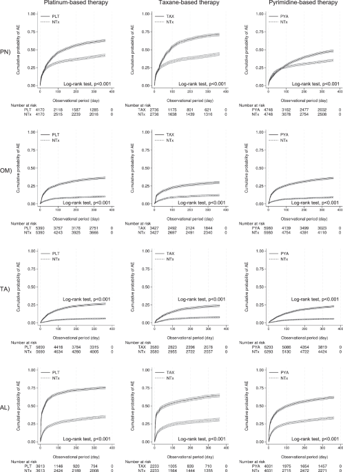 Post-marketing surveillance of anticancer drugs using natural language processing of electronic medical records