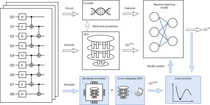 Machine learning for practical quantum error mitigation