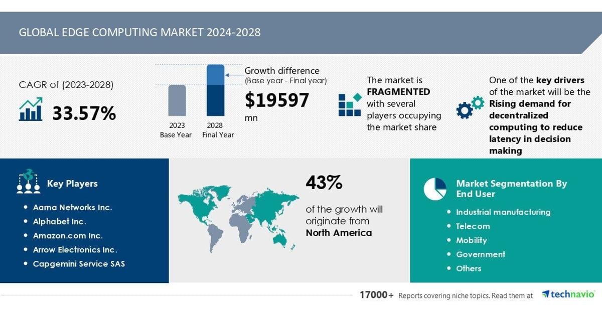 Edge Computing Market to Grow by USD 19.6 Billion from 2024-2028, Demand for Decentralized Computing Drives Growth, Report on How AI Redefines the Landscape – Technavio | News