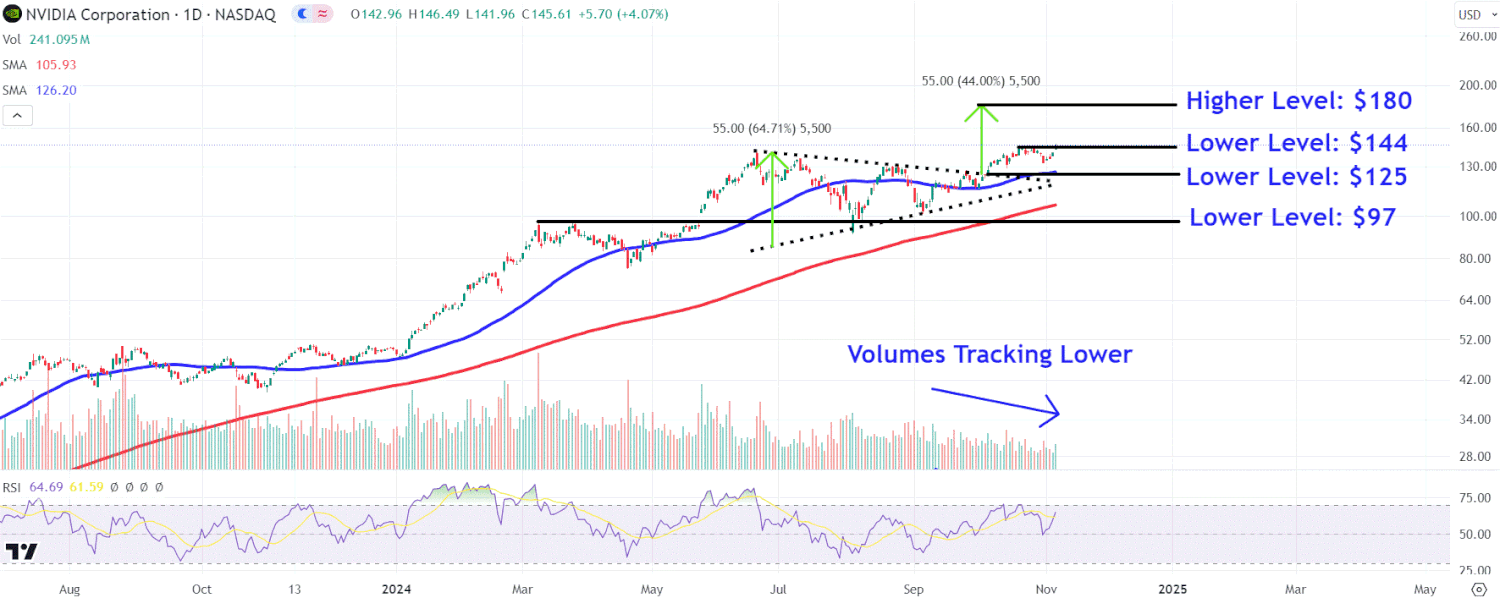 Nvidia Stock Prices to Watch as AI Darling Becomes World’s Most Valuable Company