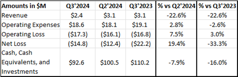 Rigetti Computing Reports on Its Q3 2024 Financial Results