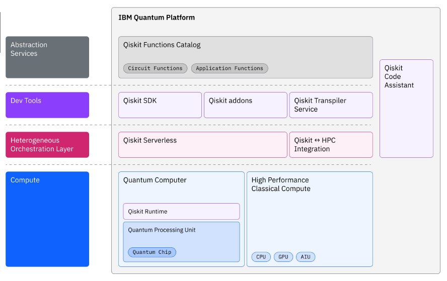 IBM Continues Its Progress Towards Creating Useful Quantum Computing Systems