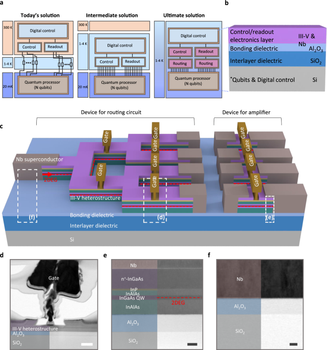 Cryogenic III-V and Nb electronics integrated on silicon for large-scale quantum computing platforms