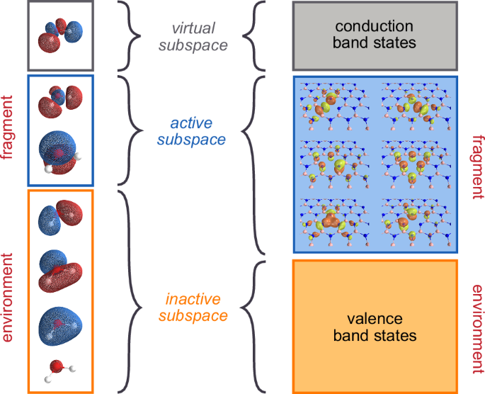 A general framework for active space embedding methods with applications in quantum computing