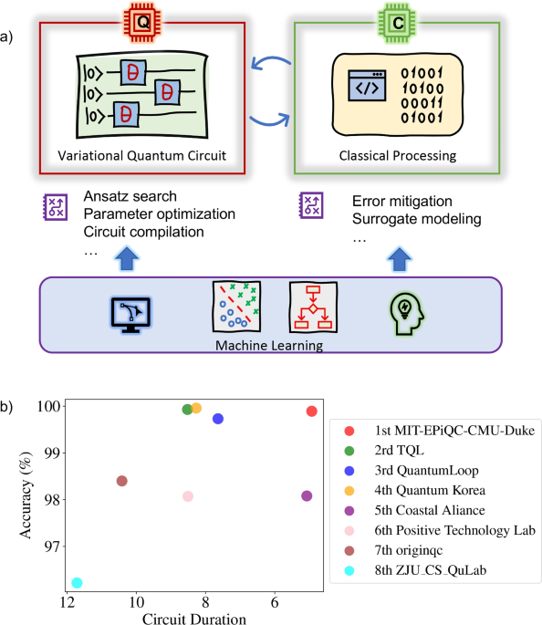 Synergizing quantum techniques with machine learning for advancing drug discovery challenge