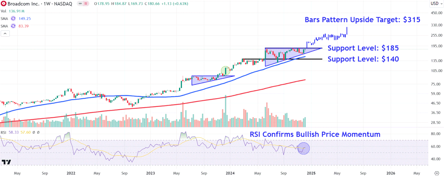 Watch These Broadcom Price Levels as Stock Soars on Strong AI Sales Growth