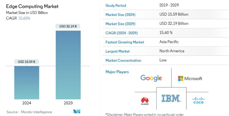 Edge Computing Market Projected to Reach USD 32.19 Billion