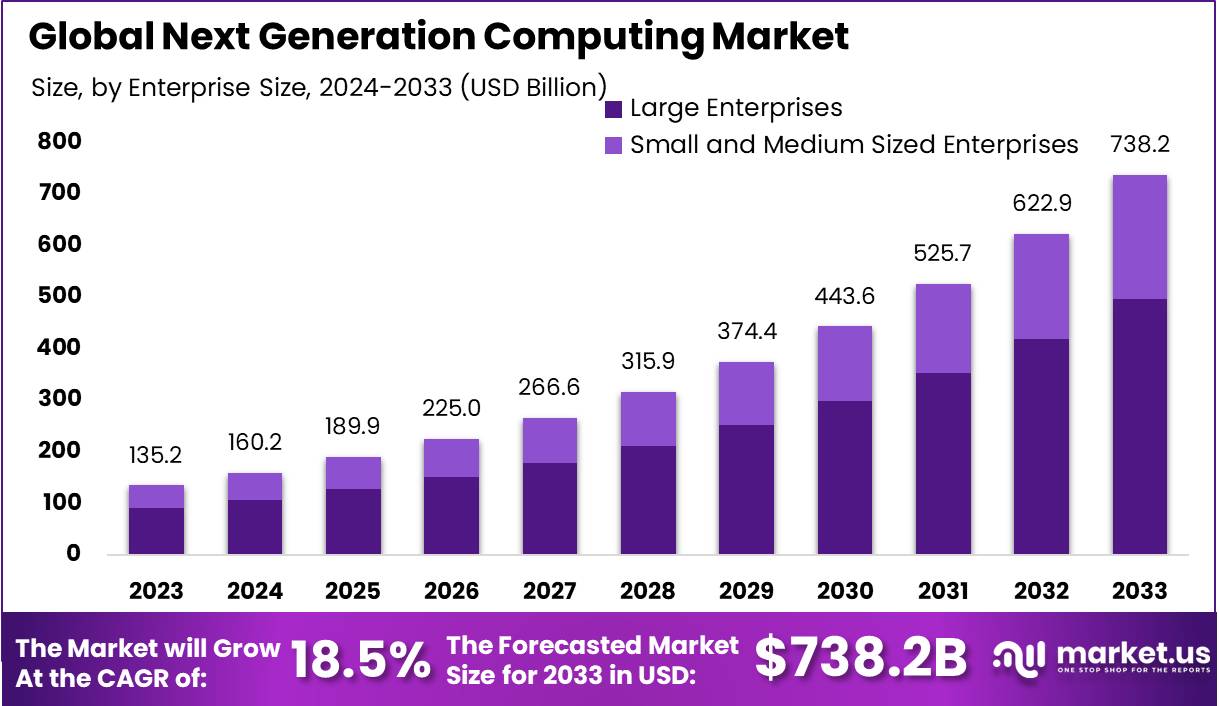 Next Generation Computing Market Size