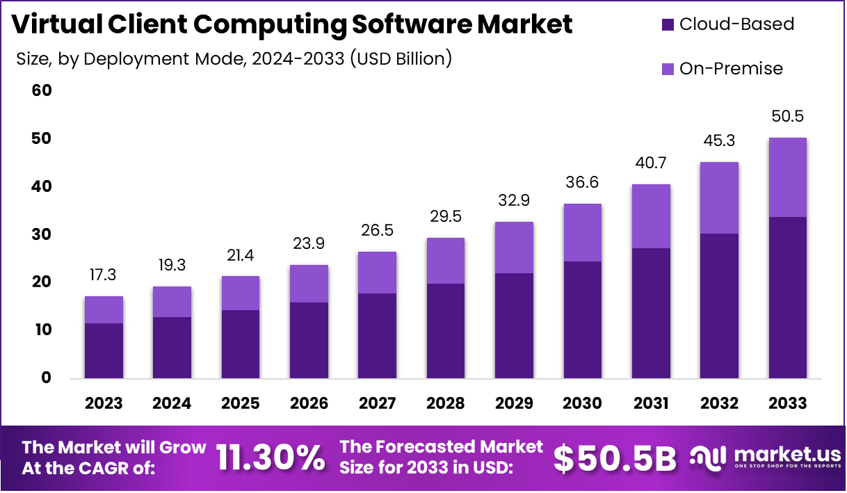 Virtual Client Computing Software Market