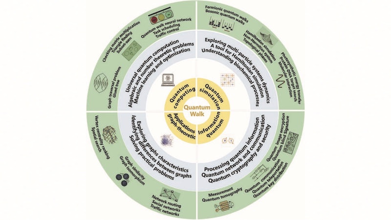 Quantum Walk Computing Unlocks New Potential In Quantum Science And Technology – Eurasia Review