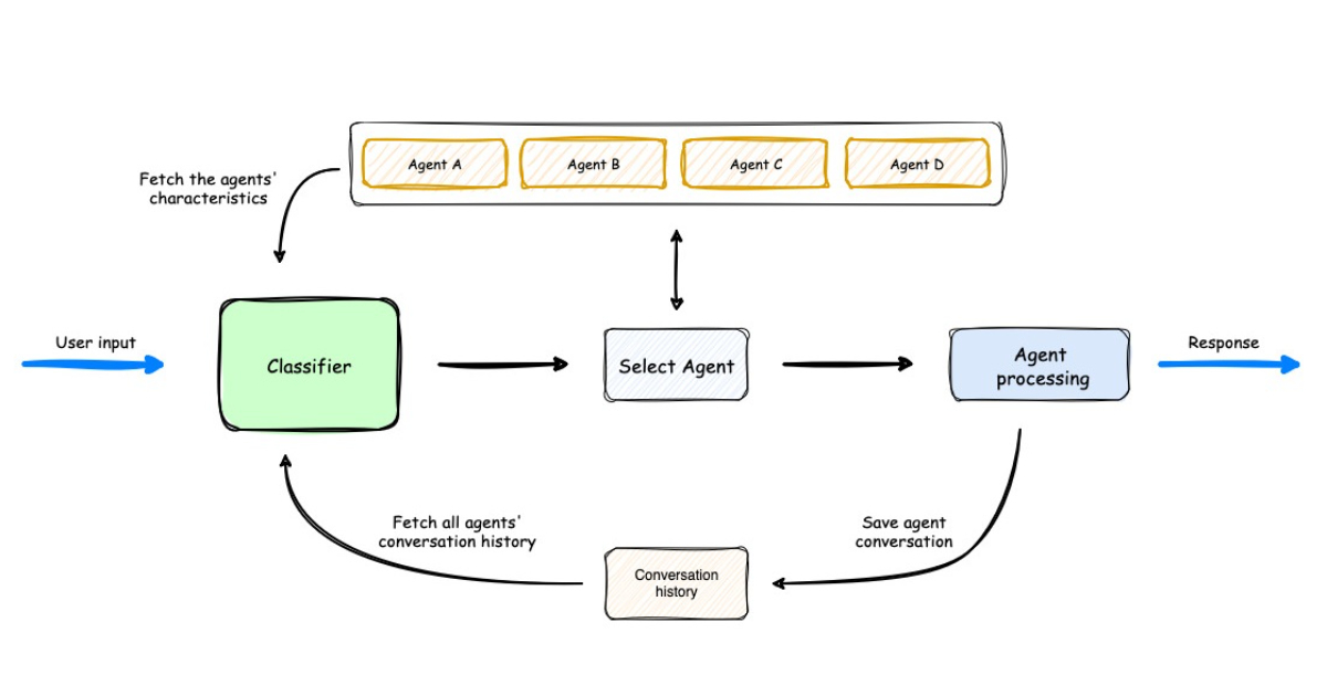 AWS Reveals Multi-Agent Orchestrator Framework for Managing AI Agents