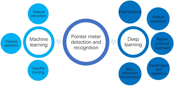 Pointer meters recognition method in the wild based on innovative deep learning techniques